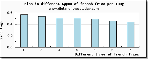 french fries zinc per 100g